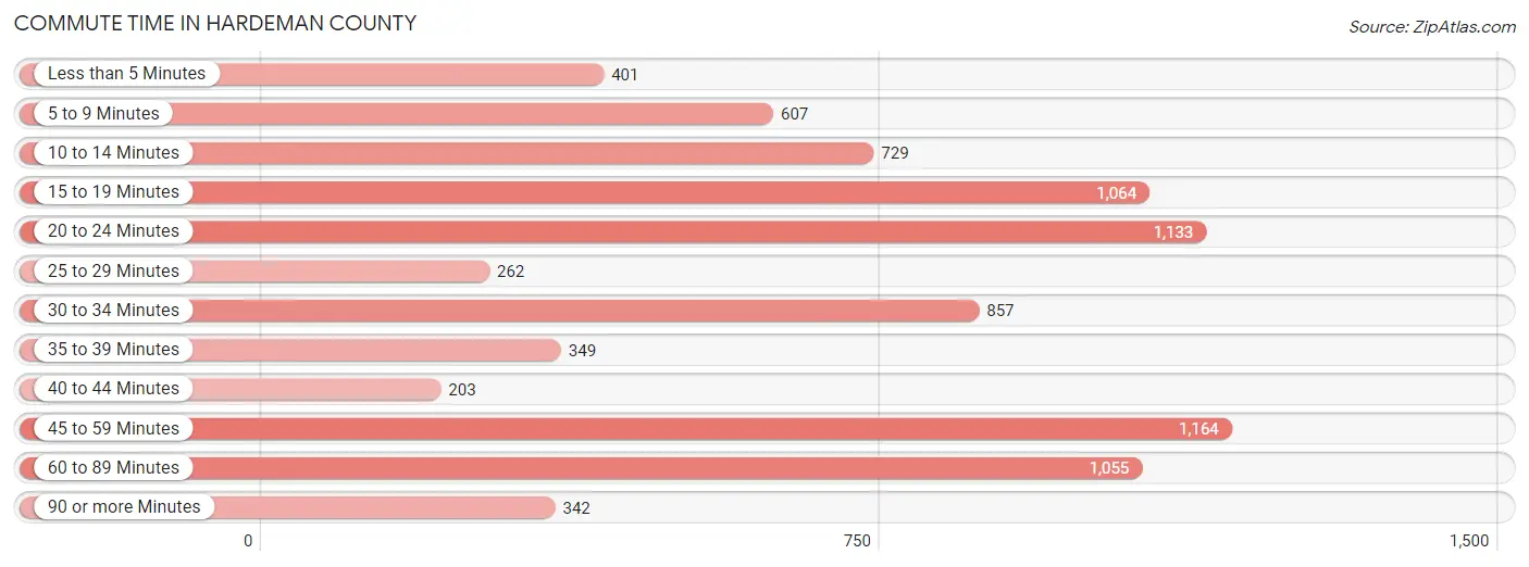 Commute Time in Hardeman County