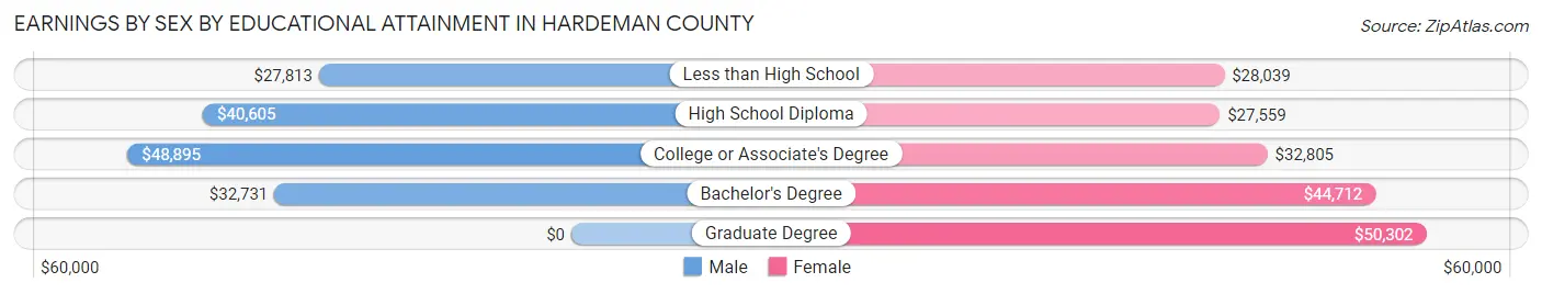 Earnings by Sex by Educational Attainment in Hardeman County