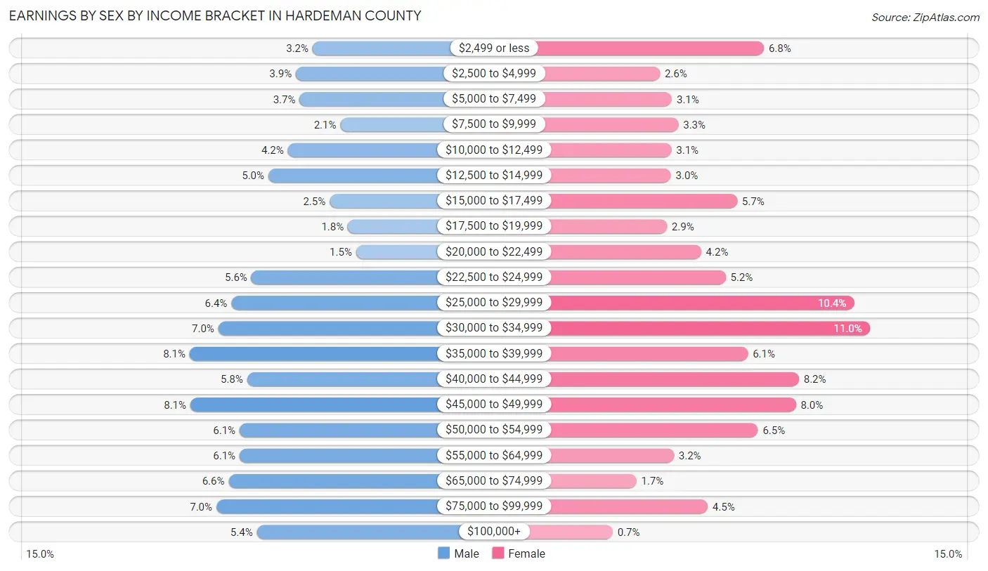 Earnings by Sex by Income Bracket in Hardeman County