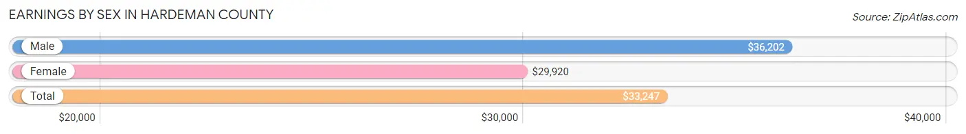Earnings by Sex in Hardeman County