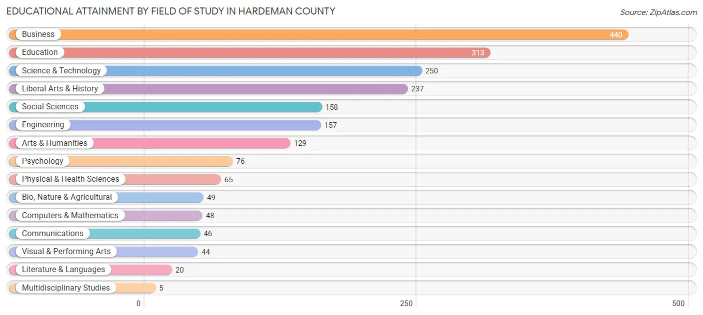 Educational Attainment by Field of Study in Hardeman County