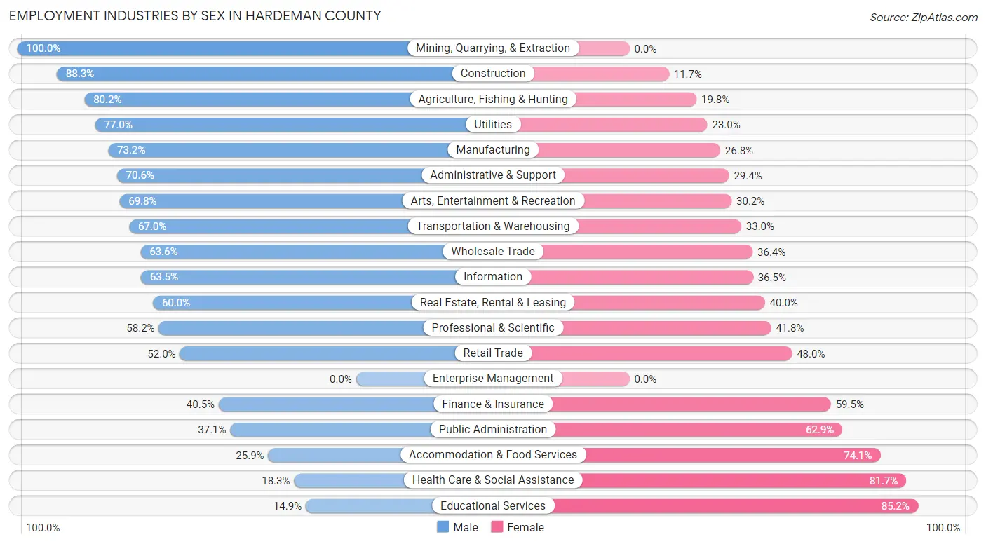 Employment Industries by Sex in Hardeman County