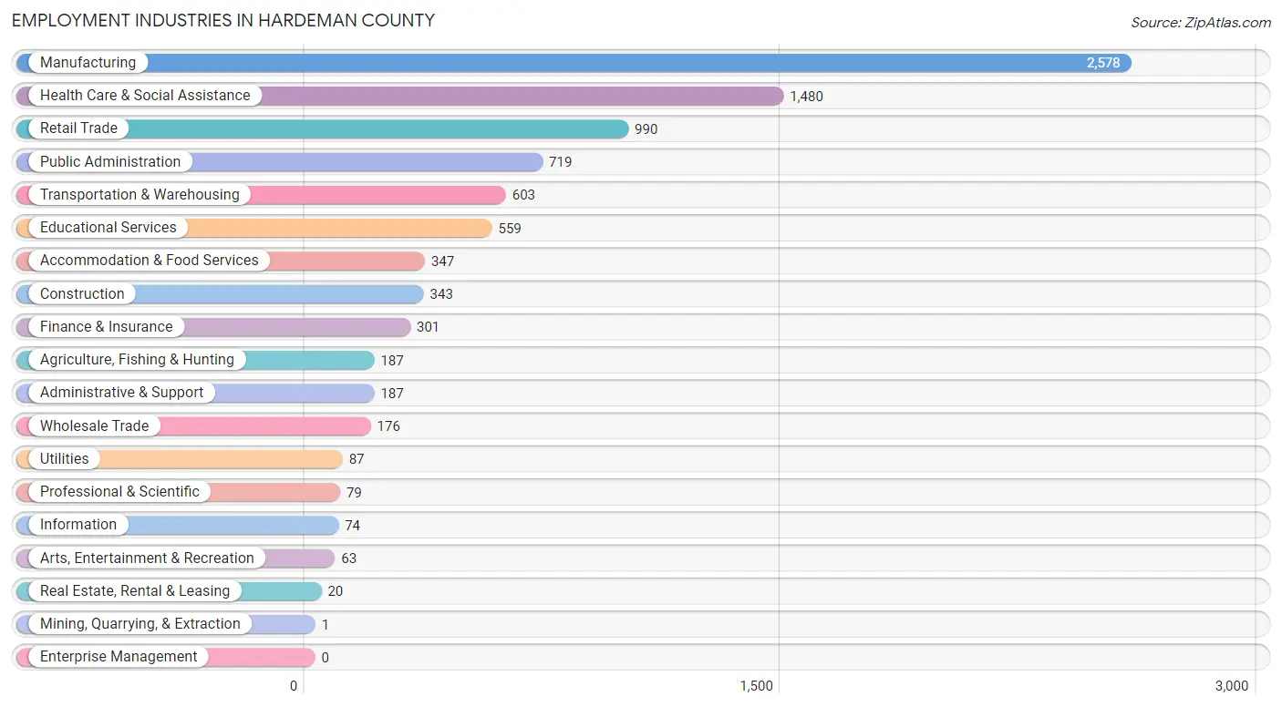 Employment Industries in Hardeman County