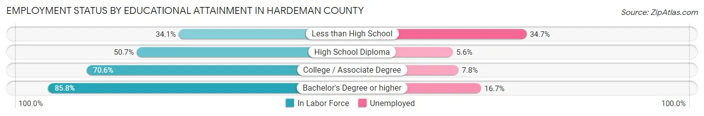Employment Status by Educational Attainment in Hardeman County