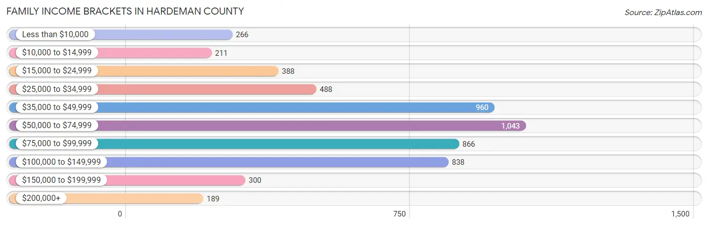 Family Income Brackets in Hardeman County