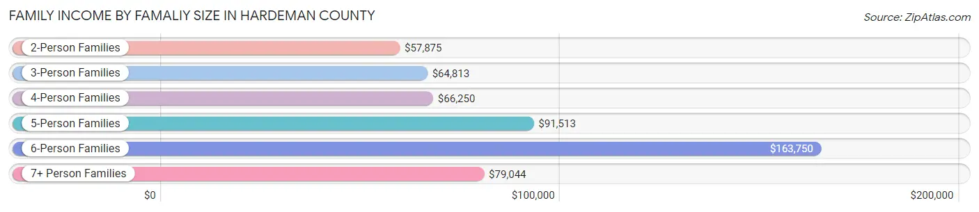 Family Income by Famaliy Size in Hardeman County