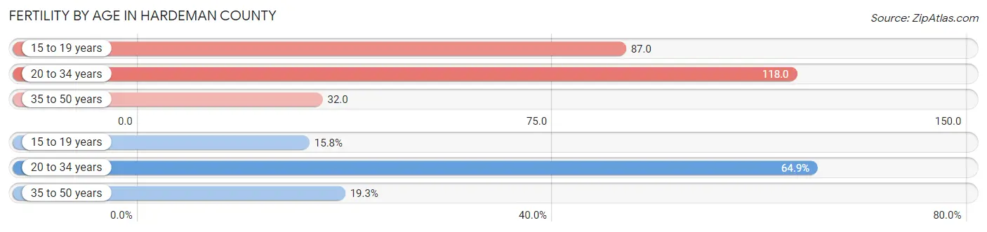 Female Fertility by Age in Hardeman County