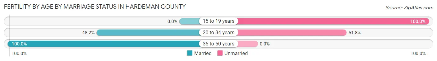 Female Fertility by Age by Marriage Status in Hardeman County