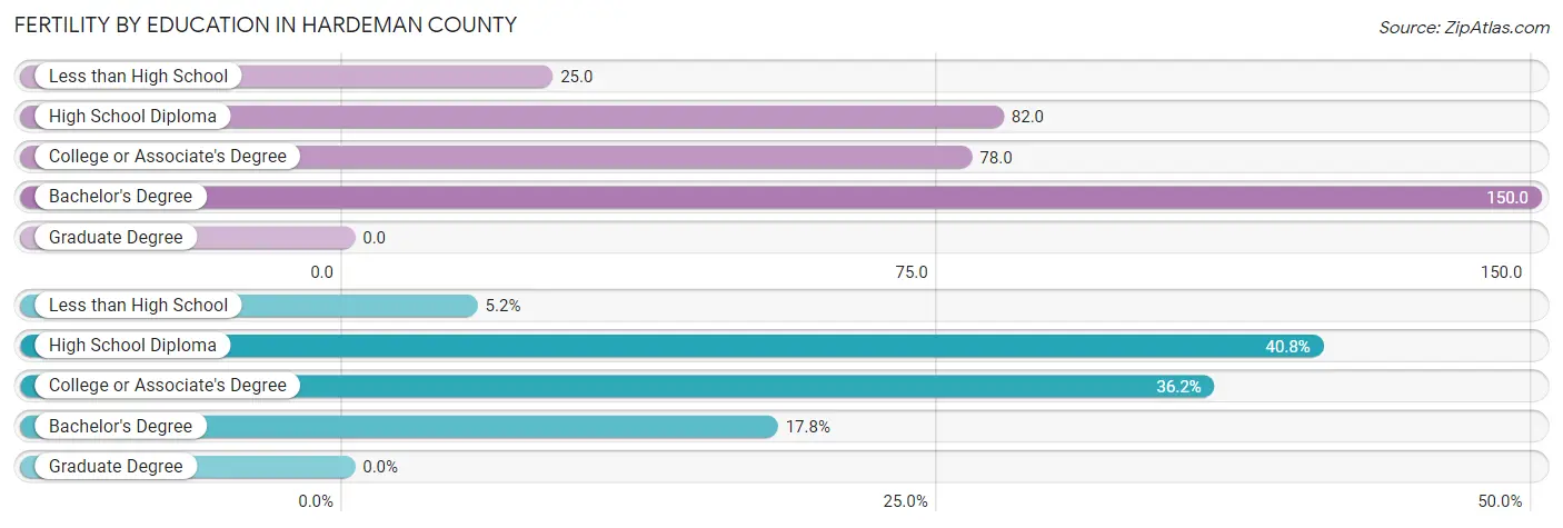 Female Fertility by Education Attainment in Hardeman County