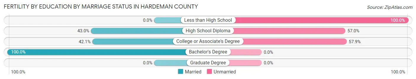 Female Fertility by Education by Marriage Status in Hardeman County