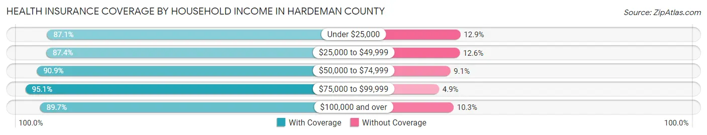 Health Insurance Coverage by Household Income in Hardeman County
