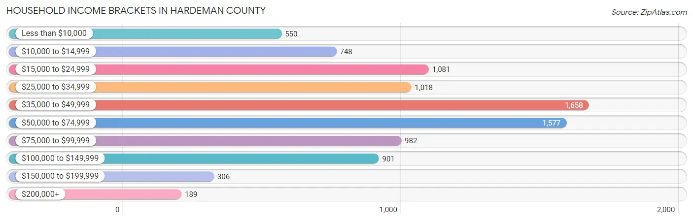 Household Income Brackets in Hardeman County
