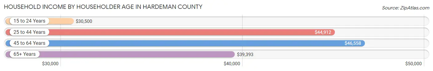 Household Income by Householder Age in Hardeman County
