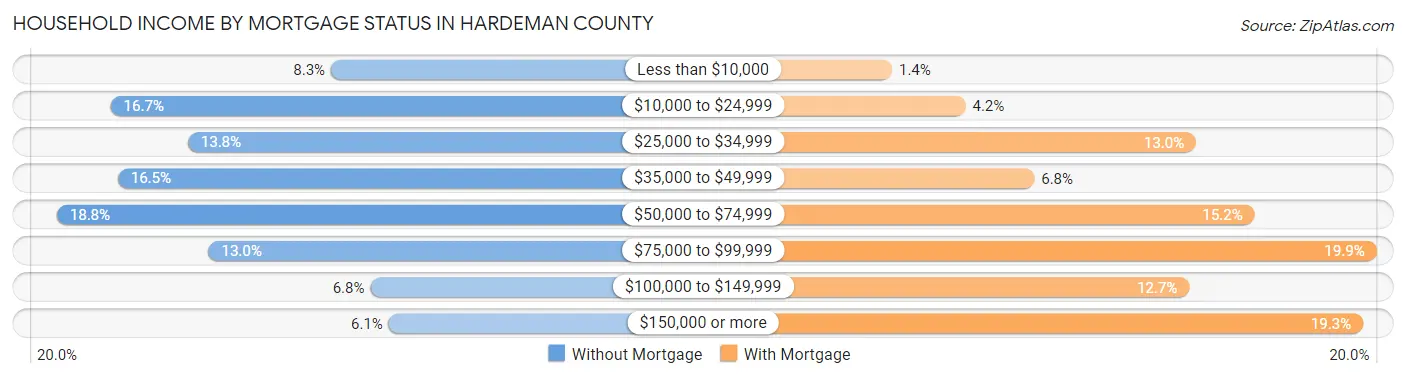 Household Income by Mortgage Status in Hardeman County