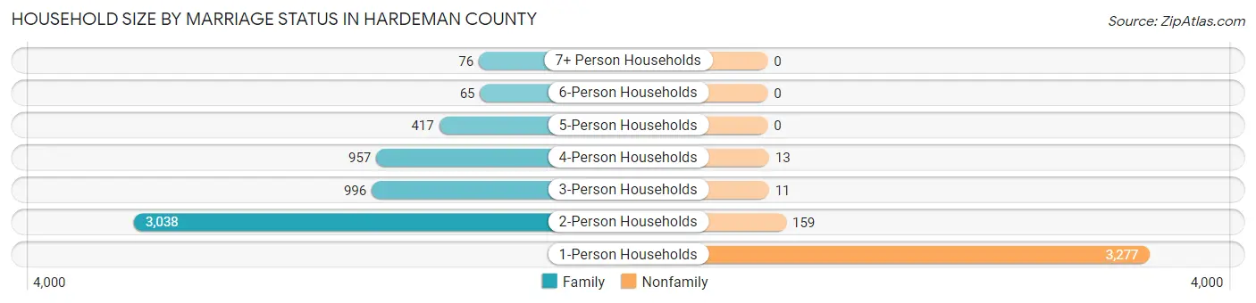 Household Size by Marriage Status in Hardeman County