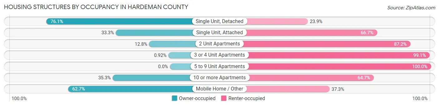 Housing Structures by Occupancy in Hardeman County