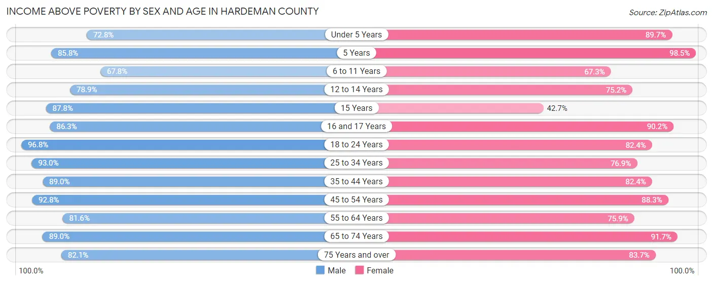 Income Above Poverty by Sex and Age in Hardeman County