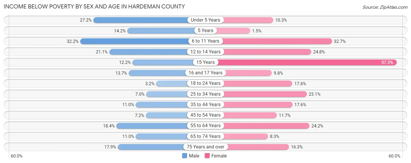 Income Below Poverty by Sex and Age in Hardeman County
