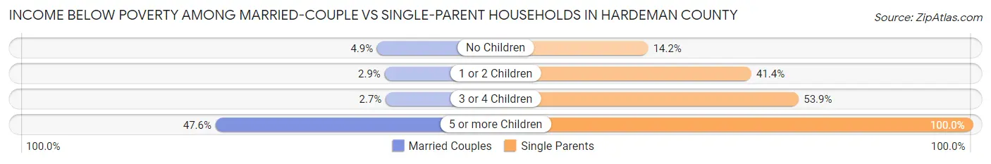 Income Below Poverty Among Married-Couple vs Single-Parent Households in Hardeman County
