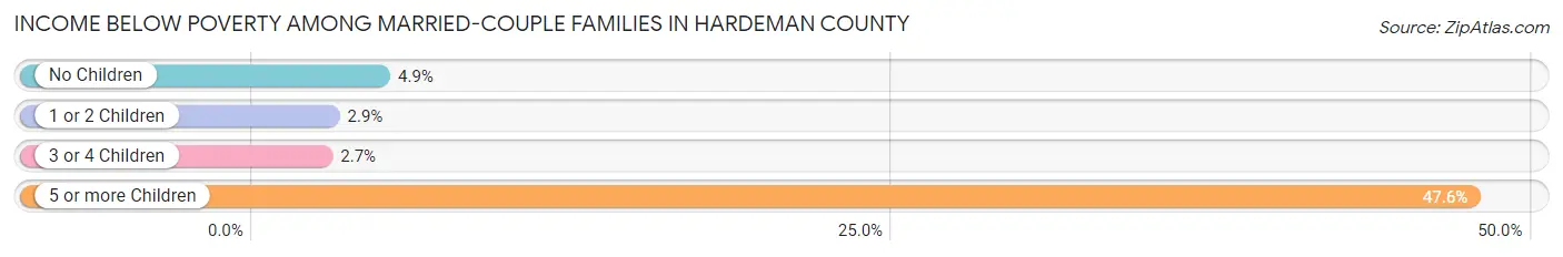 Income Below Poverty Among Married-Couple Families in Hardeman County