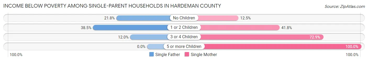 Income Below Poverty Among Single-Parent Households in Hardeman County