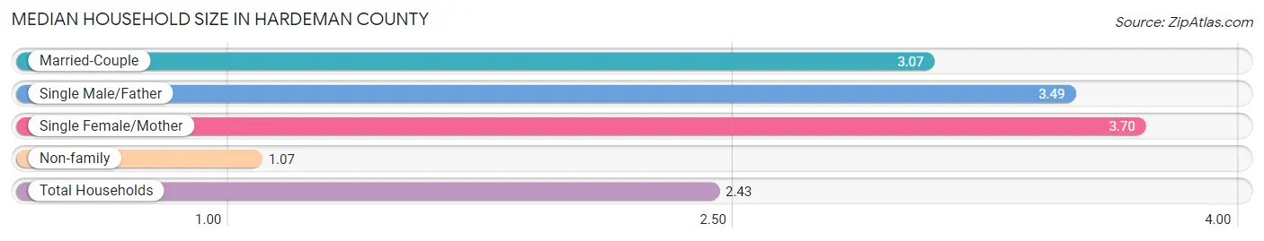 Median Household Size in Hardeman County