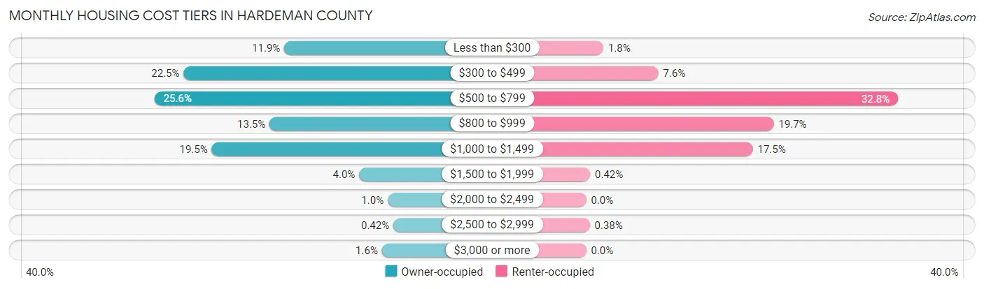 Monthly Housing Cost Tiers in Hardeman County