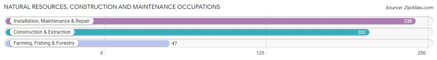 Natural Resources, Construction and Maintenance Occupations in Hardeman County