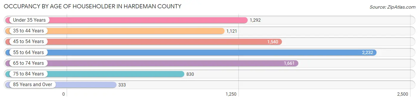 Occupancy by Age of Householder in Hardeman County