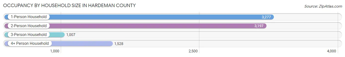 Occupancy by Household Size in Hardeman County
