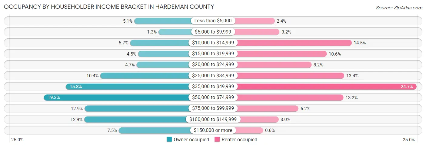 Occupancy by Householder Income Bracket in Hardeman County
