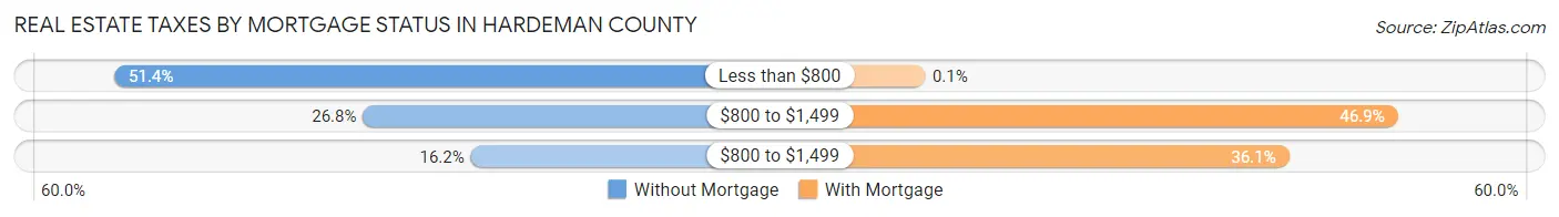 Real Estate Taxes by Mortgage Status in Hardeman County