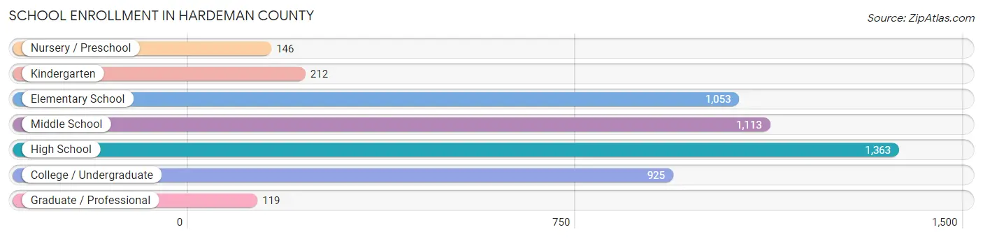 School Enrollment in Hardeman County