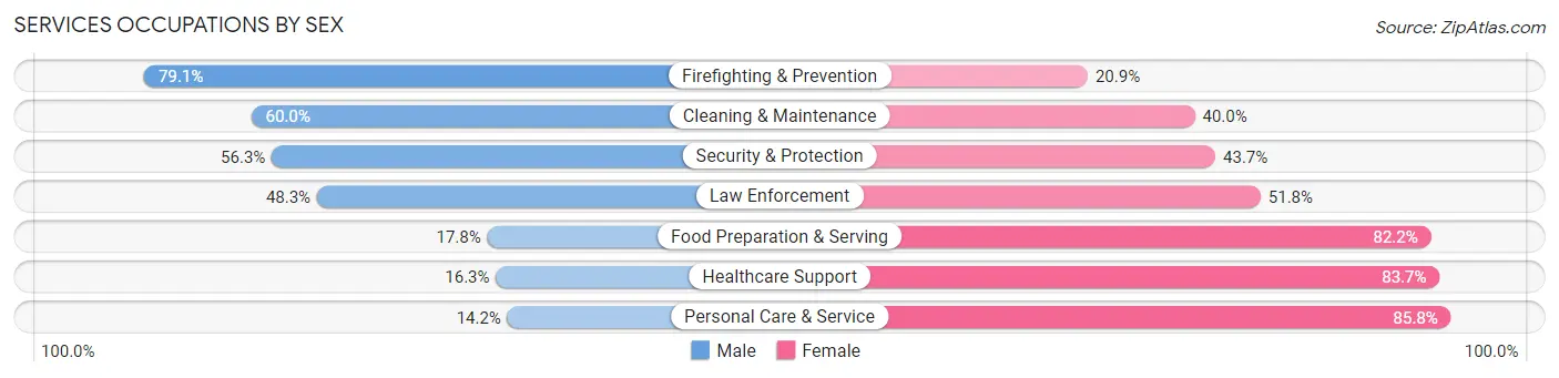 Services Occupations by Sex in Hardeman County