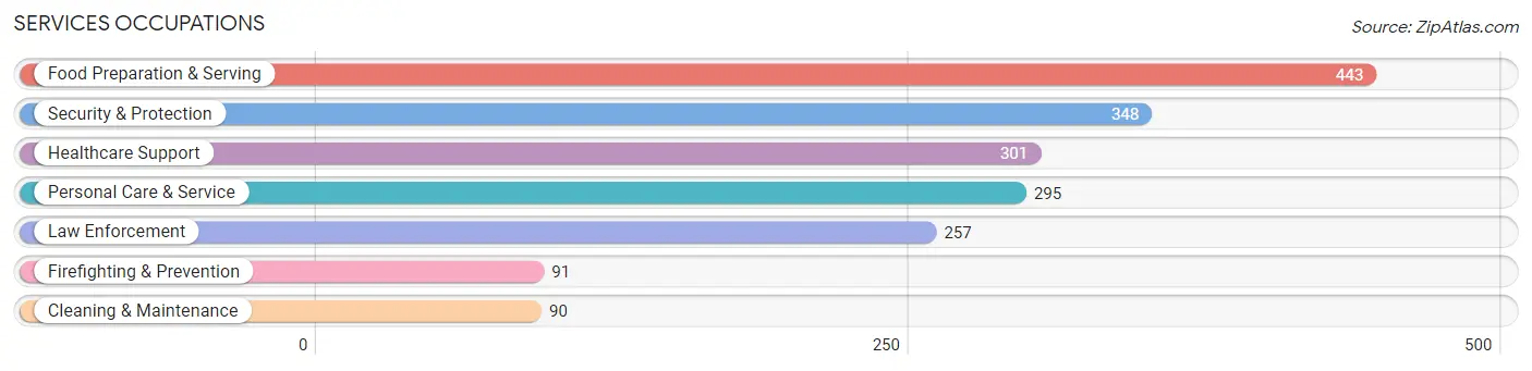 Services Occupations in Hardeman County