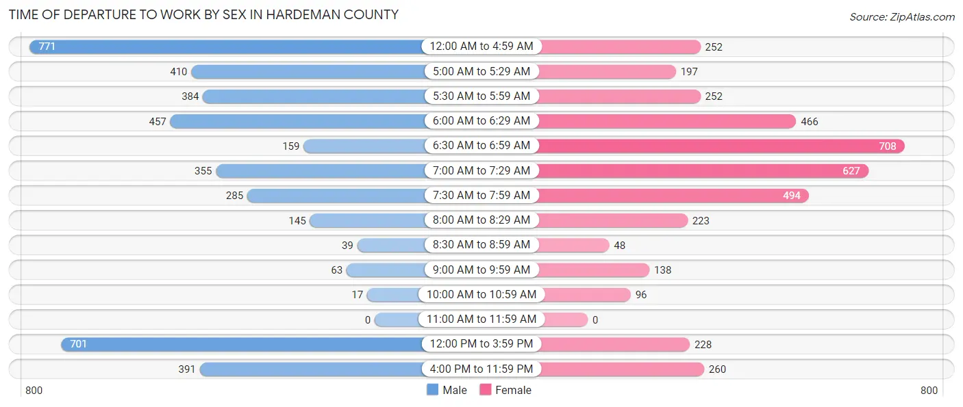 Time of Departure to Work by Sex in Hardeman County