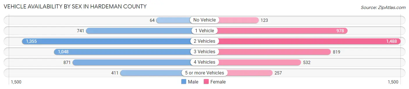 Vehicle Availability by Sex in Hardeman County