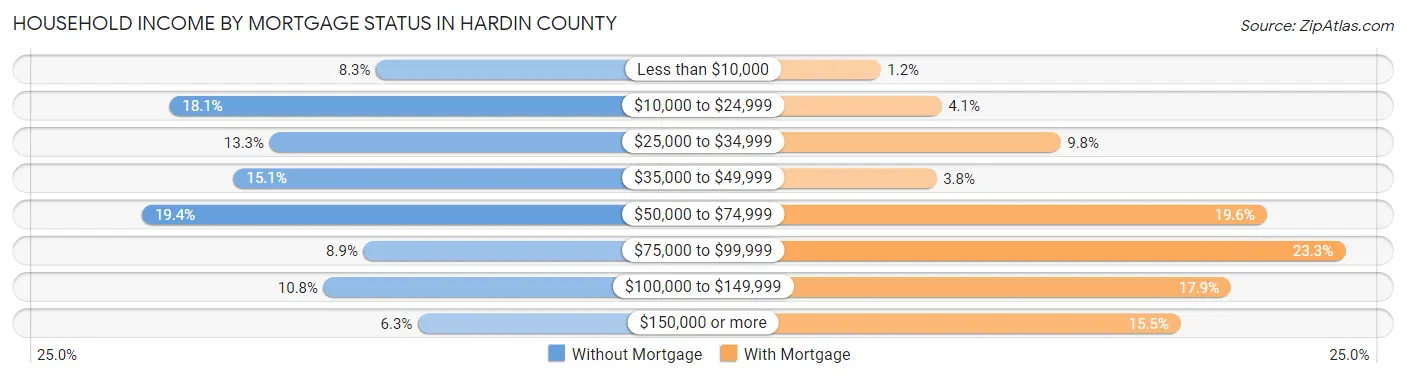Household Income by Mortgage Status in Hardin County