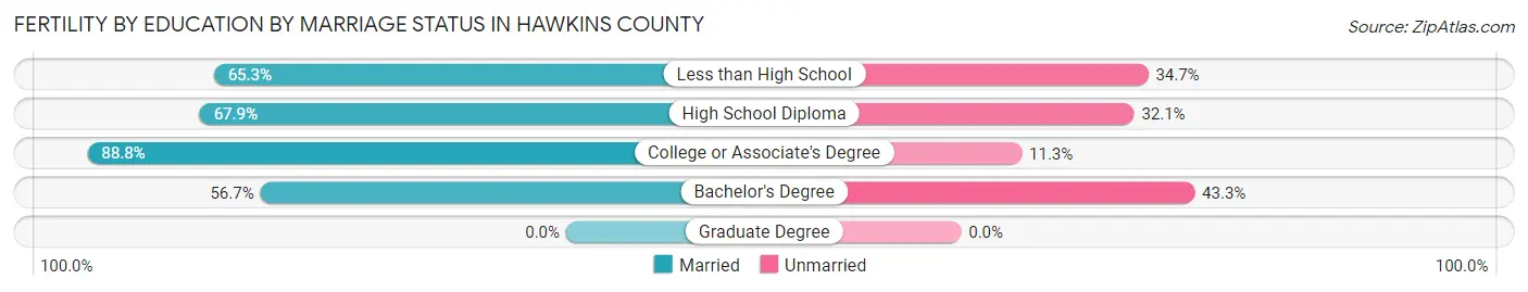 Female Fertility by Education by Marriage Status in Hawkins County