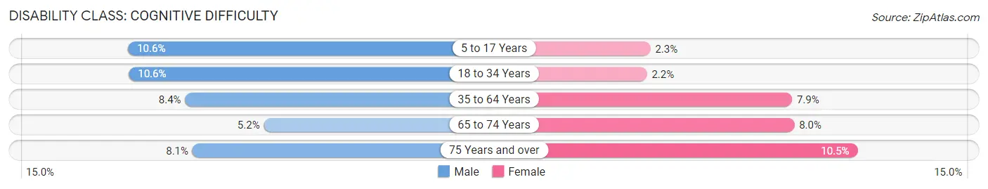 Disability in Henderson County: <span>Cognitive Difficulty</span>