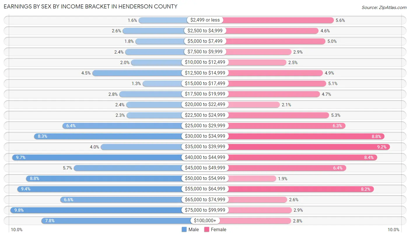 Earnings by Sex by Income Bracket in Henderson County