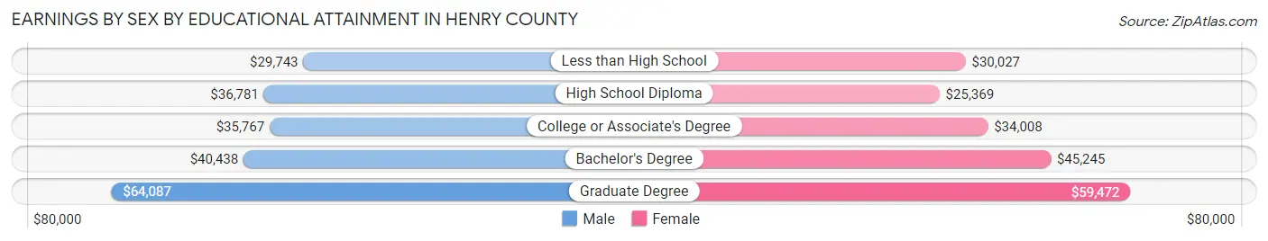 Earnings by Sex by Educational Attainment in Henry County