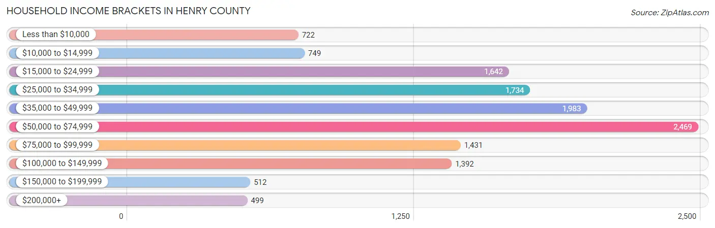 Household Income Brackets in Henry County