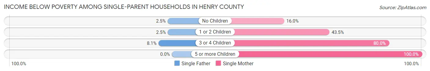 Income Below Poverty Among Single-Parent Households in Henry County