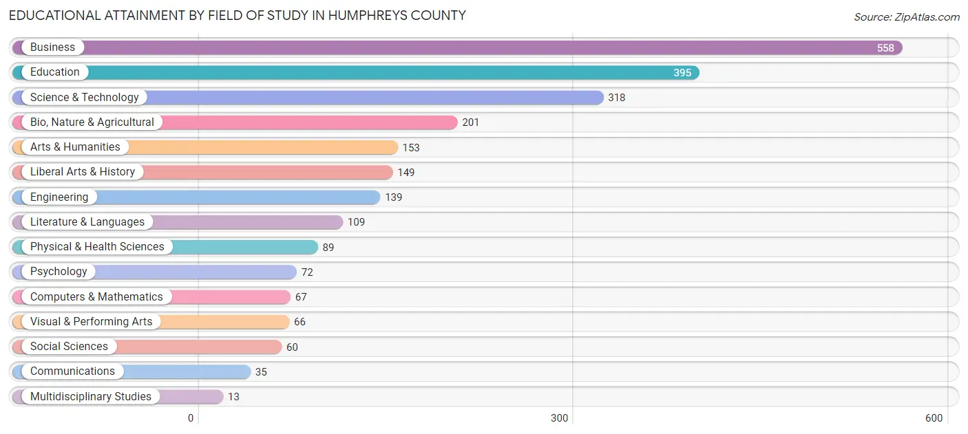 Educational Attainment by Field of Study in Humphreys County