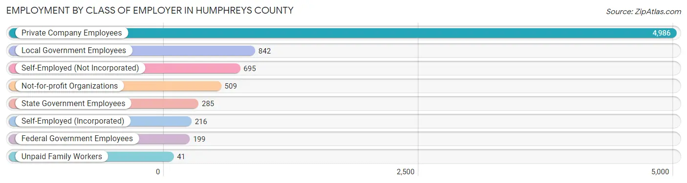 Employment by Class of Employer in Humphreys County