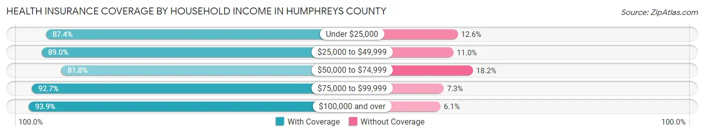 Health Insurance Coverage by Household Income in Humphreys County