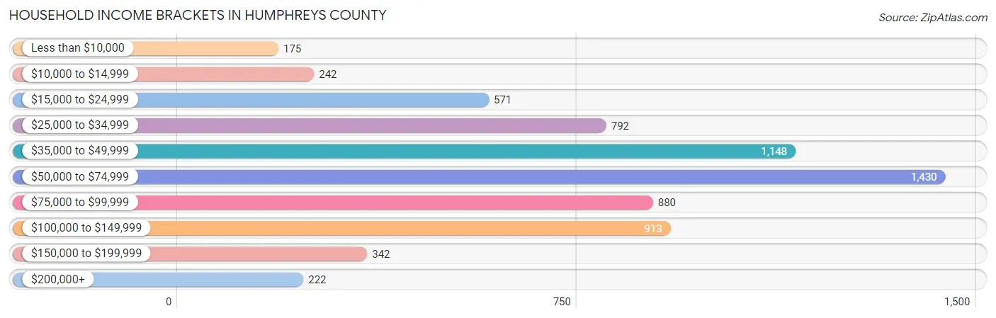 Household Income Brackets in Humphreys County