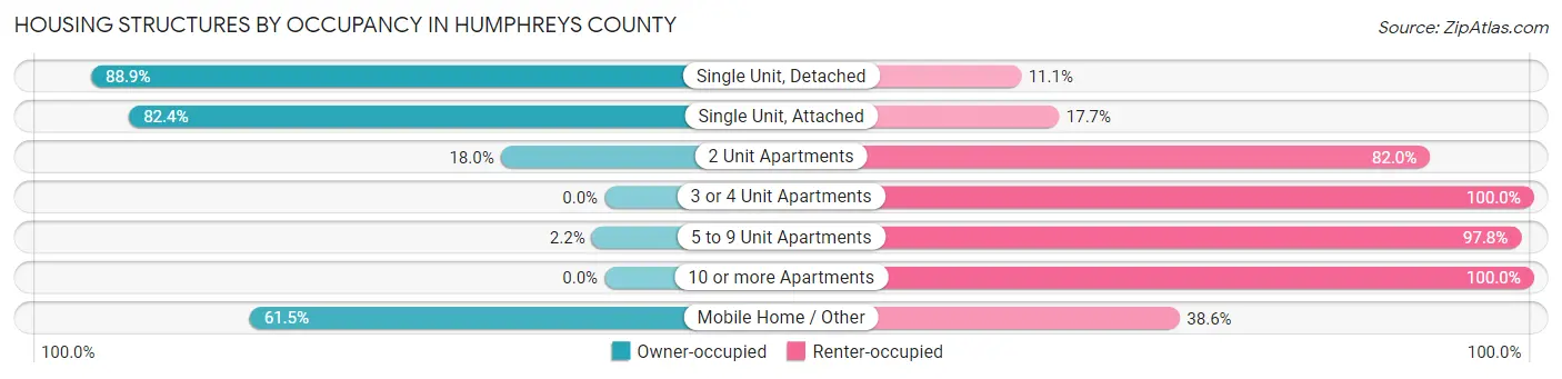 Housing Structures by Occupancy in Humphreys County