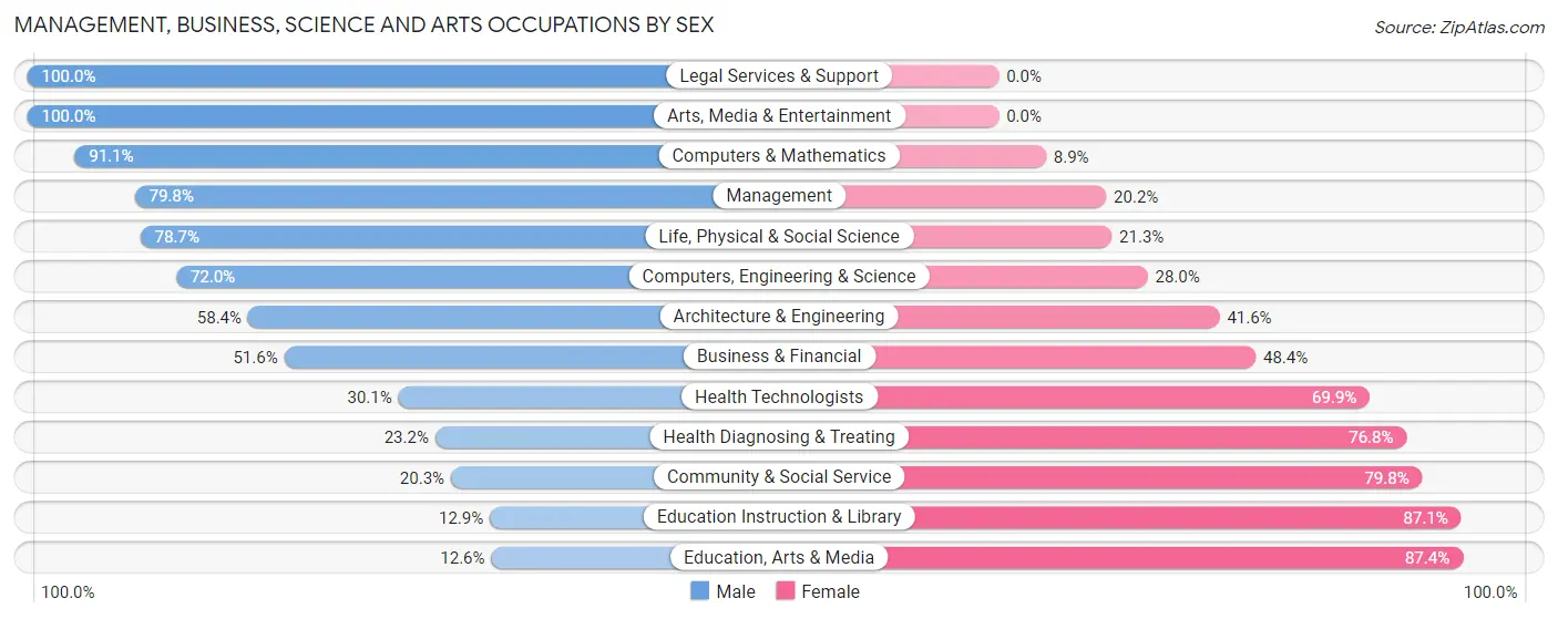 Management, Business, Science and Arts Occupations by Sex in Humphreys County